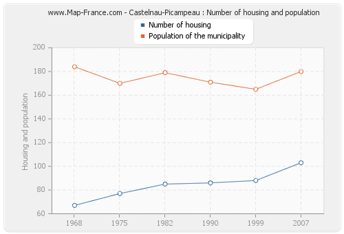Castelnau-Picampeau : Number of housing and population