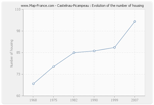 Castelnau-Picampeau : Evolution of the number of housing