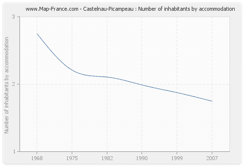 Castelnau-Picampeau : Number of inhabitants by accommodation