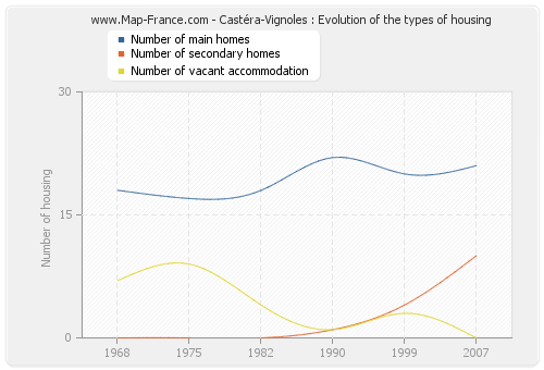 Castéra-Vignoles : Evolution of the types of housing