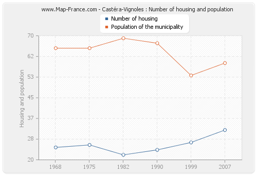 Castéra-Vignoles : Number of housing and population