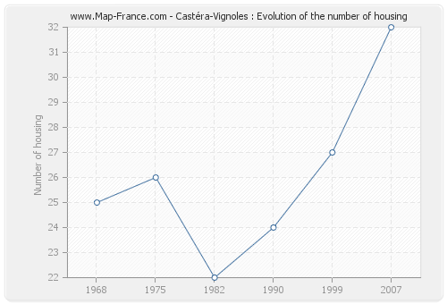 Castéra-Vignoles : Evolution of the number of housing