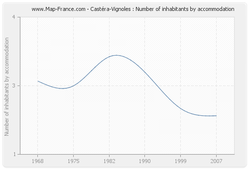 Castéra-Vignoles : Number of inhabitants by accommodation