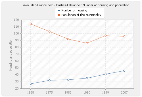 Casties-Labrande : Number of housing and population