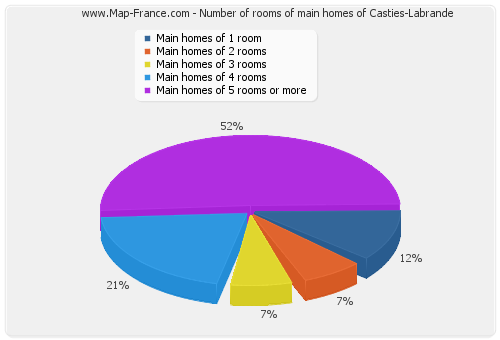 Number of rooms of main homes of Casties-Labrande
