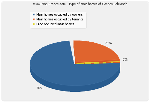 Type of main homes of Casties-Labrande