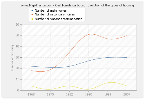 Castillon-de-Larboust : Evolution of the types of housing