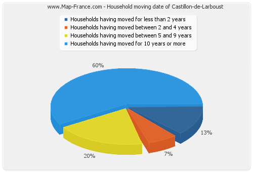 Household moving date of Castillon-de-Larboust