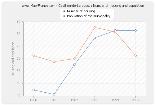 Castillon-de-Larboust : Number of housing and population