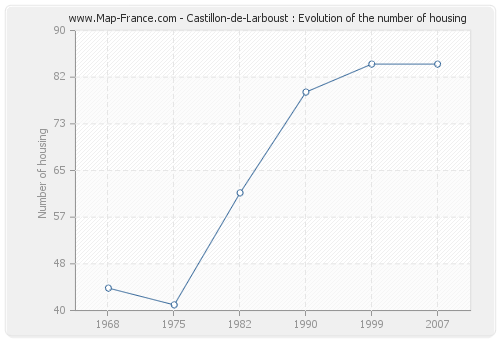 Castillon-de-Larboust : Evolution of the number of housing