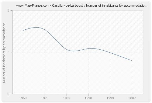 Castillon-de-Larboust : Number of inhabitants by accommodation