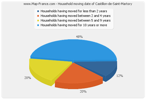 Household moving date of Castillon-de-Saint-Martory