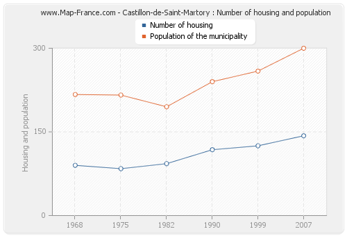 Castillon-de-Saint-Martory : Number of housing and population