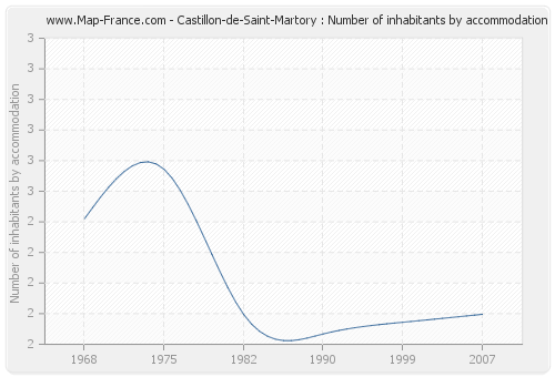 Castillon-de-Saint-Martory : Number of inhabitants by accommodation