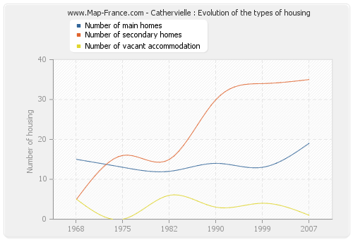 Cathervielle : Evolution of the types of housing
