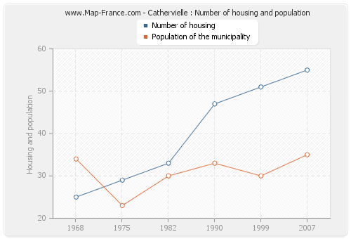 Cathervielle : Number of housing and population