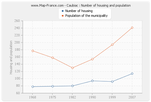 Caubiac : Number of housing and population