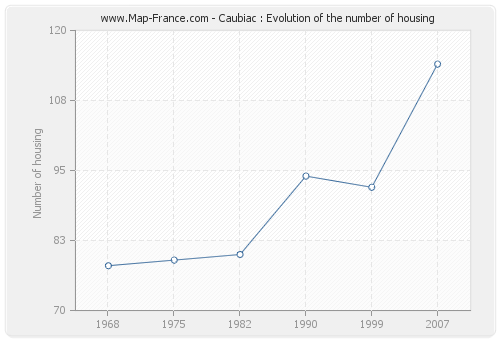 Caubiac : Evolution of the number of housing