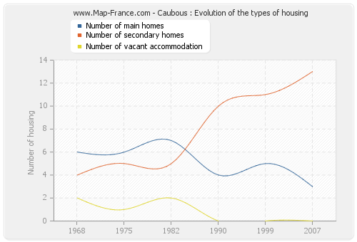 Caubous : Evolution of the types of housing