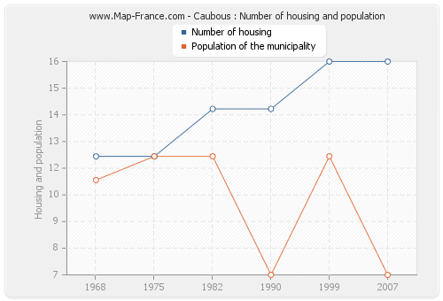 Caubous : Number of housing and population