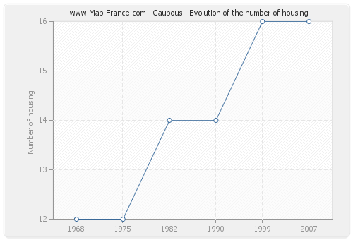 Caubous : Evolution of the number of housing