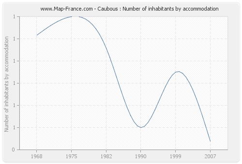 Caubous : Number of inhabitants by accommodation