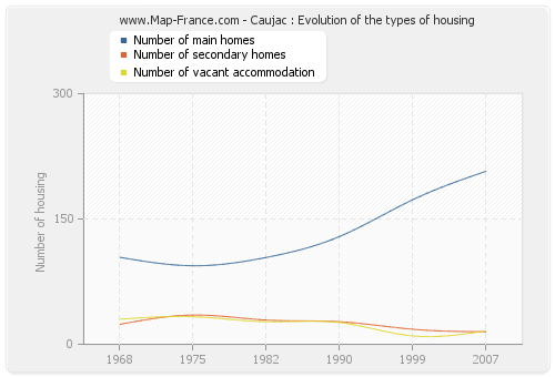 Caujac : Evolution of the types of housing