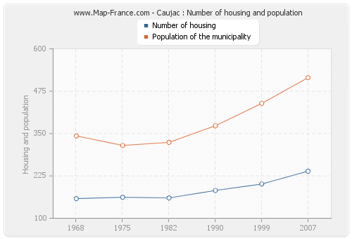 Caujac : Number of housing and population