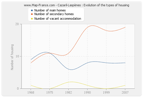 Cazaril-Laspènes : Evolution of the types of housing