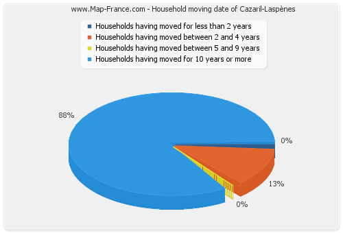 Household moving date of Cazaril-Laspènes