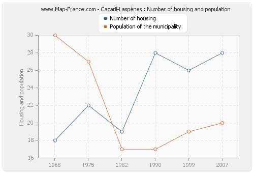 Cazaril-Laspènes : Number of housing and population