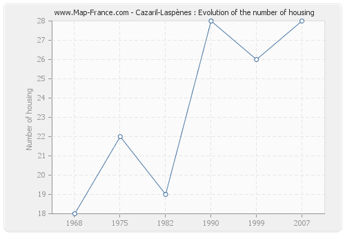 Cazaril-Laspènes : Evolution of the number of housing