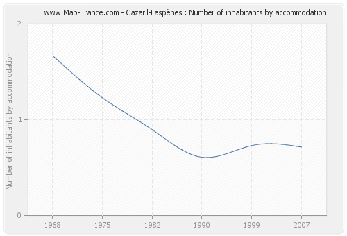 Cazaril-Laspènes : Number of inhabitants by accommodation