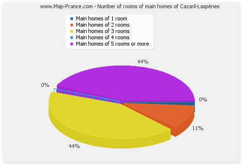 Number of rooms of main homes of Cazaril-Laspènes