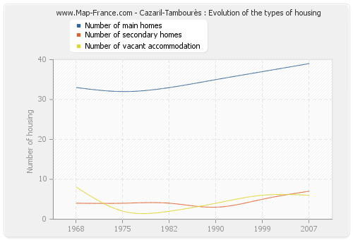 Cazaril-Tambourès : Evolution of the types of housing