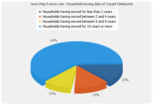 Household moving date of Cazaril-Tambourès