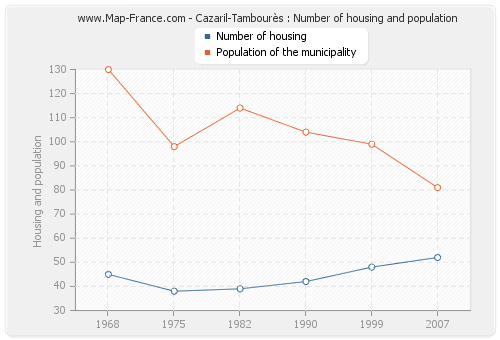 Cazaril-Tambourès : Number of housing and population