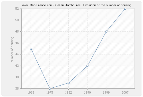 Cazaril-Tambourès : Evolution of the number of housing
