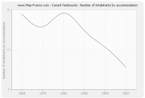 Cazaril-Tambourès : Number of inhabitants by accommodation