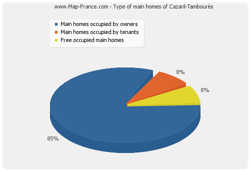 Type of main homes of Cazaril-Tambourès