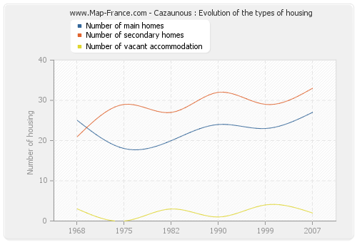 Cazaunous : Evolution of the types of housing