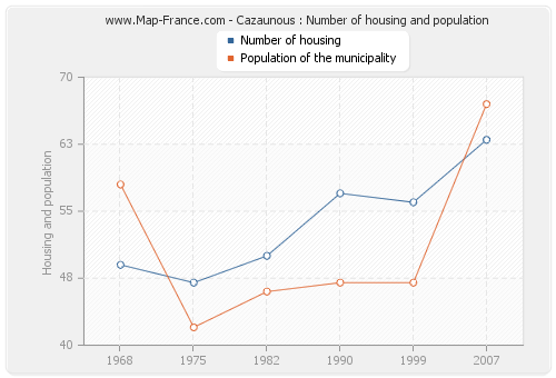 Cazaunous : Number of housing and population