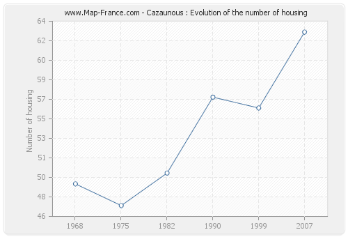 Cazaunous : Evolution of the number of housing