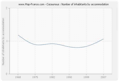 Cazaunous : Number of inhabitants by accommodation