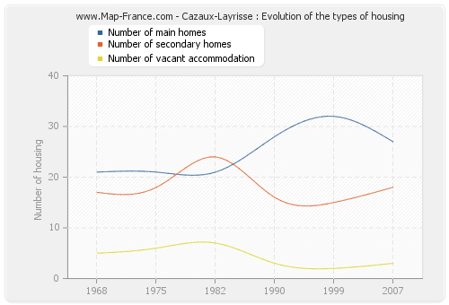 Cazaux-Layrisse : Evolution of the types of housing
