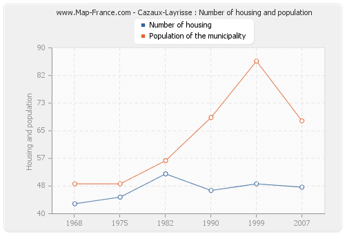 Cazaux-Layrisse : Number of housing and population