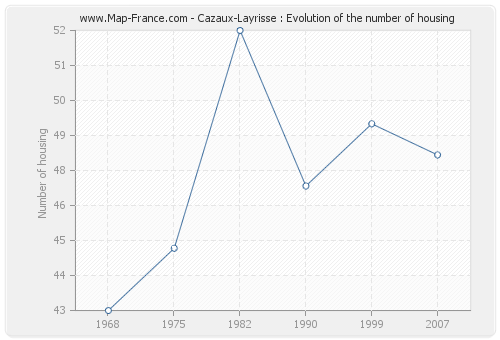 Cazaux-Layrisse : Evolution of the number of housing