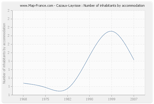 Cazaux-Layrisse : Number of inhabitants by accommodation