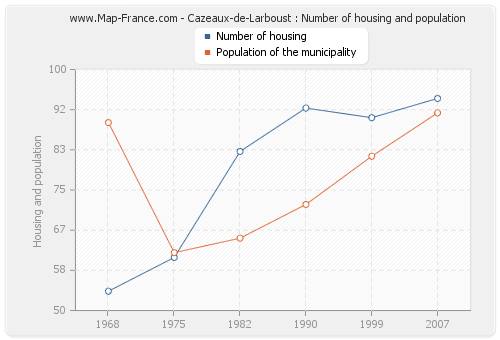 Cazeaux-de-Larboust : Number of housing and population