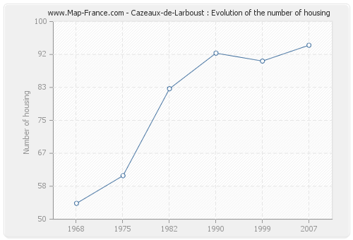 Cazeaux-de-Larboust : Evolution of the number of housing